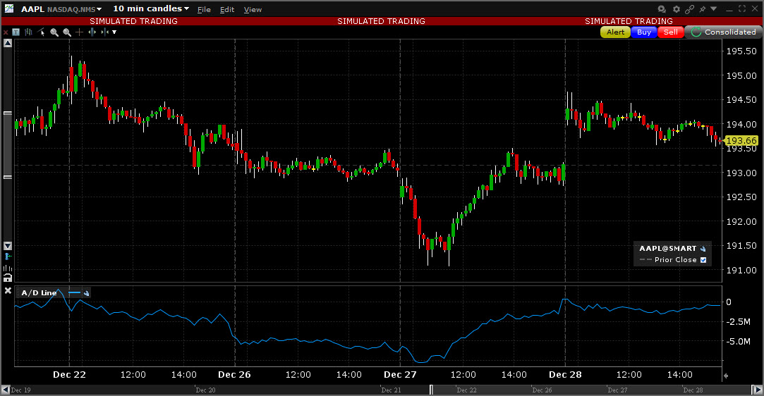 Sample Accumulation/Distribution chart. 